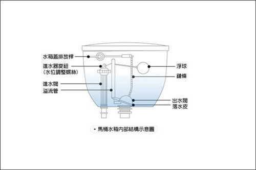 马桶水箱配件更换介绍   更换马桶水箱的方法有哪些