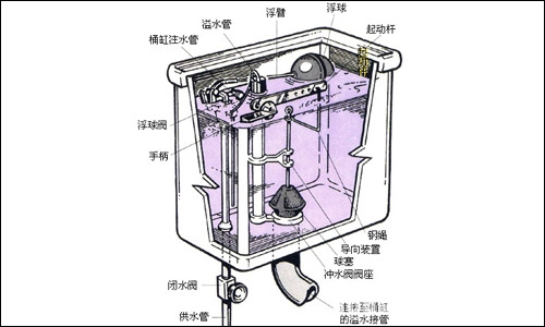 马桶不上水怎么回事 抽水马桶水箱不进水要怎么解决